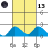 Snodgrass Slough tide chart for Saturday, March 13, 2021