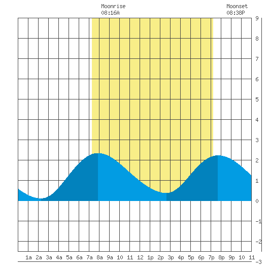 Snodgrass Slough tide chart for Sunday, March 14, 2021