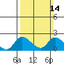 Snodgrass Slough tide chart for Sunday, March 14, 2021