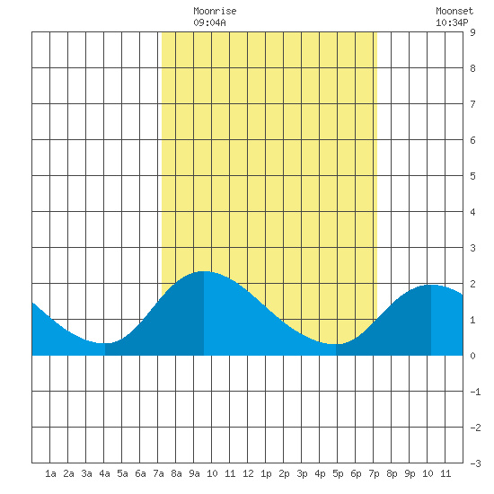 Snodgrass Slough tide chart for Tuesday, March 16, 2021