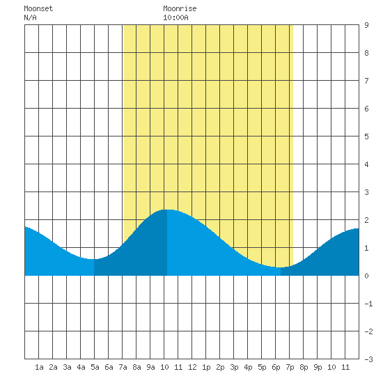 Snodgrass Slough tide chart for Thursday, March 18, 2021