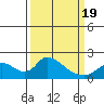 Snodgrass Slough tide chart for Friday, March 19, 2021