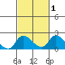 Snodgrass Slough tide chart for Monday, March 1, 2021