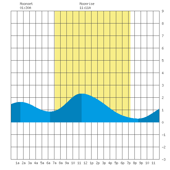 Snodgrass Slough tide chart for Saturday, March 20, 2021