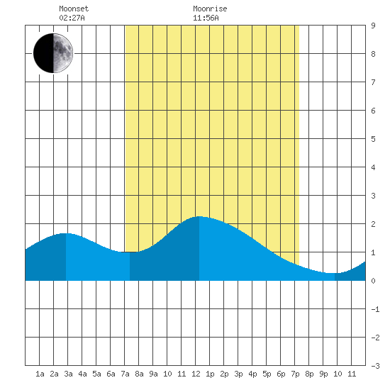 Snodgrass Slough tide chart for Sunday, March 21, 2021