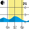 Snodgrass Slough tide chart for Sunday, March 21, 2021