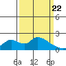 Snodgrass Slough tide chart for Monday, March 22, 2021