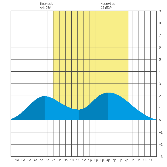 Snodgrass Slough tide chart for Wednesday, March 24, 2021