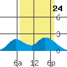 Snodgrass Slough tide chart for Wednesday, March 24, 2021