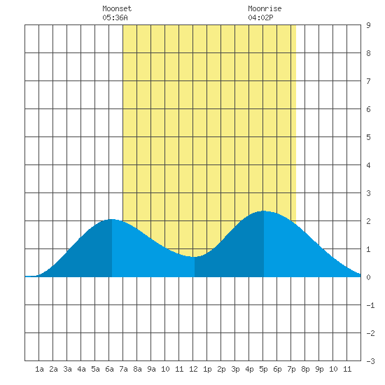 Snodgrass Slough tide chart for Thursday, March 25, 2021