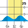 Snodgrass Slough tide chart for Thursday, March 25, 2021