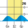 Snodgrass Slough tide chart for Friday, March 26, 2021