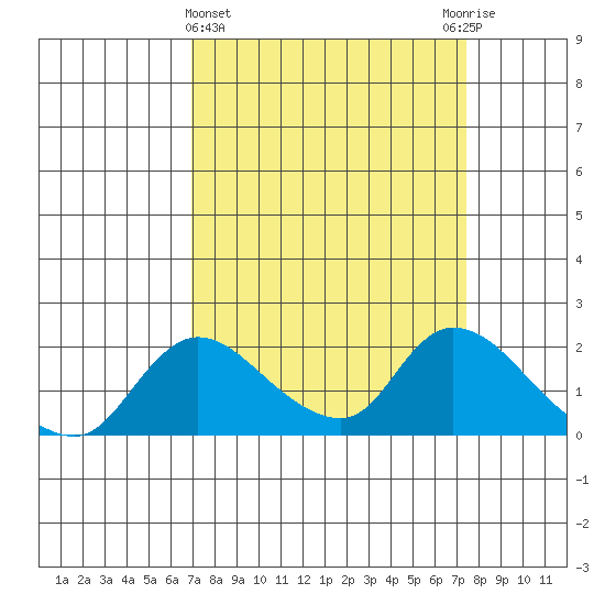 Snodgrass Slough tide chart for Saturday, March 27, 2021