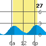 Snodgrass Slough tide chart for Saturday, March 27, 2021