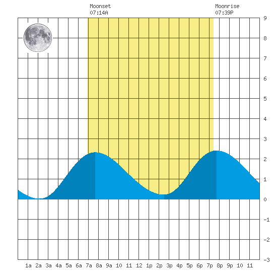 Snodgrass Slough tide chart for Sunday, March 28, 2021