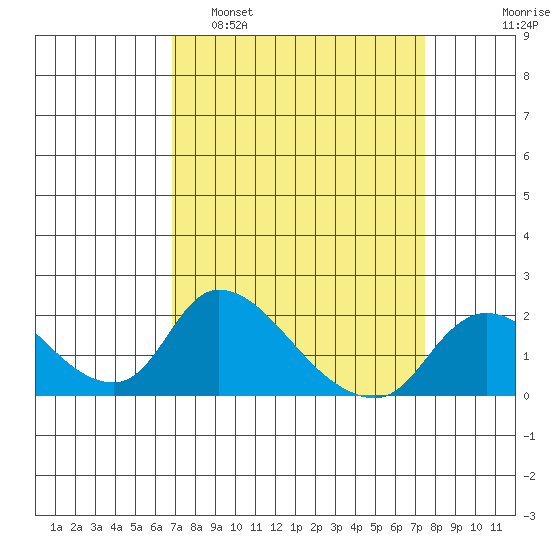 Snodgrass Slough tide chart for Wednesday, March 31, 2021