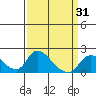Snodgrass Slough tide chart for Wednesday, March 31, 2021