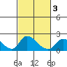 Snodgrass Slough tide chart for Wednesday, March 3, 2021