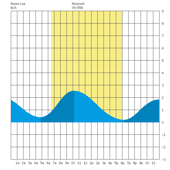 Snodgrass Slough tide chart for Thursday, March 4, 2021