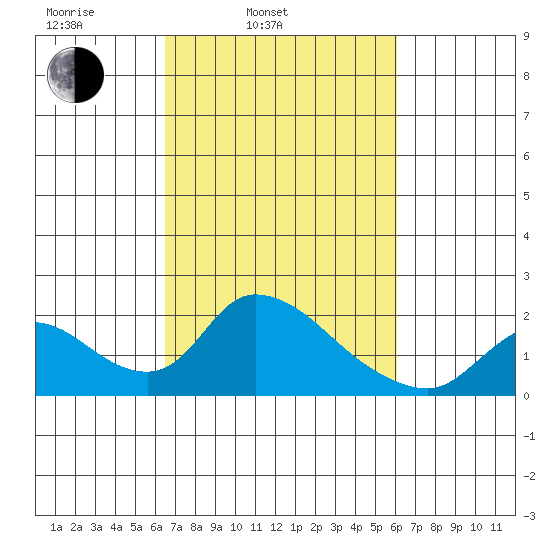 Snodgrass Slough tide chart for Friday, March 5, 2021