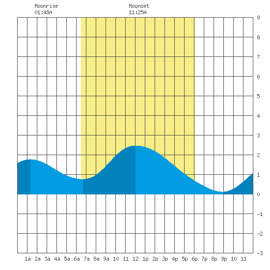 Snodgrass Slough tide chart for Saturday, March 6, 2021