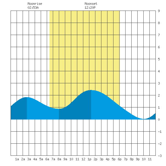 Snodgrass Slough tide chart for Sunday, March 7, 2021