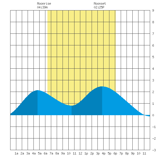 Snodgrass Slough tide chart for Tuesday, March 9, 2021