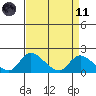 Snodgrass Slough tide chart for Sunday, April 11, 2021