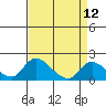 Snodgrass Slough tide chart for Monday, April 12, 2021