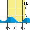 Snodgrass Slough tide chart for Tuesday, April 13, 2021
