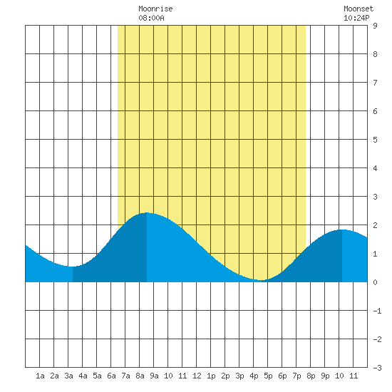 Snodgrass Slough tide chart for Wednesday, April 14, 2021