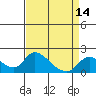 Snodgrass Slough tide chart for Wednesday, April 14, 2021