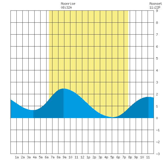 Snodgrass Slough tide chart for Thursday, April 15, 2021