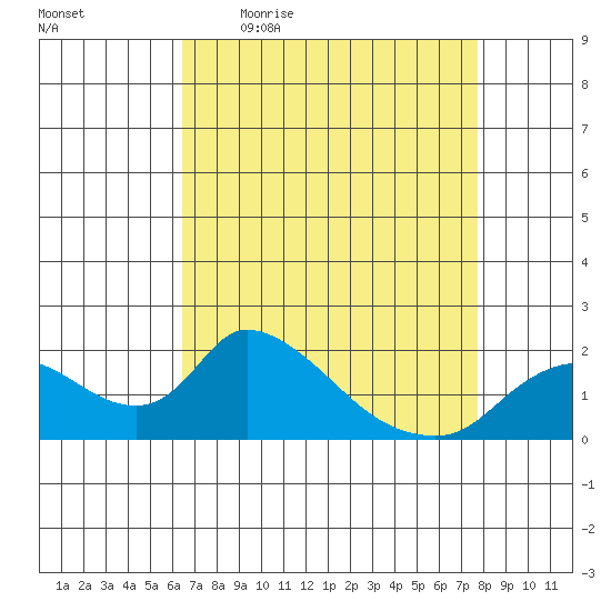 Snodgrass Slough tide chart for Friday, April 16, 2021