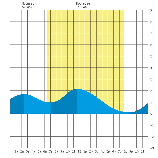 Snodgrass Slough tide chart for Monday, April 19, 2021