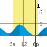 Snodgrass Slough tide chart for Thursday, April 1, 2021