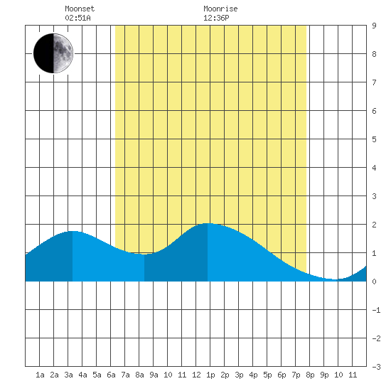 Snodgrass Slough tide chart for Tuesday, April 20, 2021