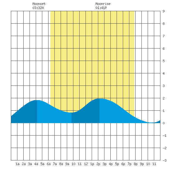 Snodgrass Slough tide chart for Wednesday, April 21, 2021