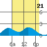 Snodgrass Slough tide chart for Wednesday, April 21, 2021