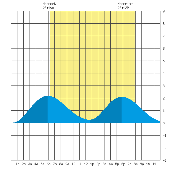 Snodgrass Slough tide chart for Saturday, April 24, 2021