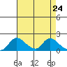 Snodgrass Slough tide chart for Saturday, April 24, 2021