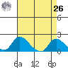Snodgrass Slough tide chart for Monday, April 26, 2021