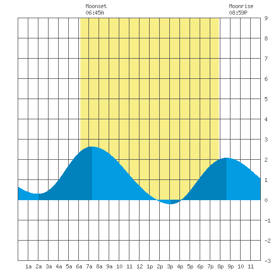 Snodgrass Slough tide chart for Tuesday, April 27, 2021