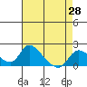 Snodgrass Slough tide chart for Wednesday, April 28, 2021