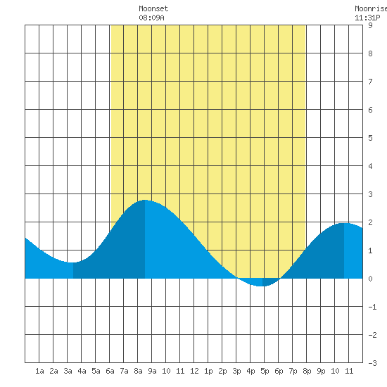 Snodgrass Slough tide chart for Thursday, April 29, 2021