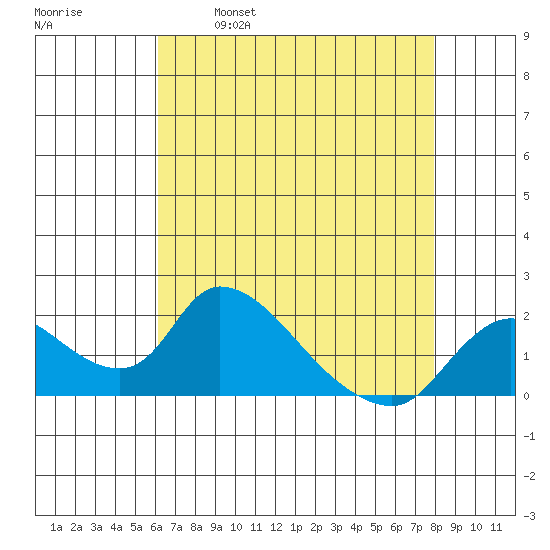 Snodgrass Slough tide chart for Friday, April 30, 2021