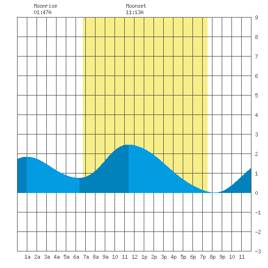 Snodgrass Slough tide chart for Saturday, April 3, 2021