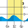 Snodgrass Slough tide chart for Saturday, April 3, 2021