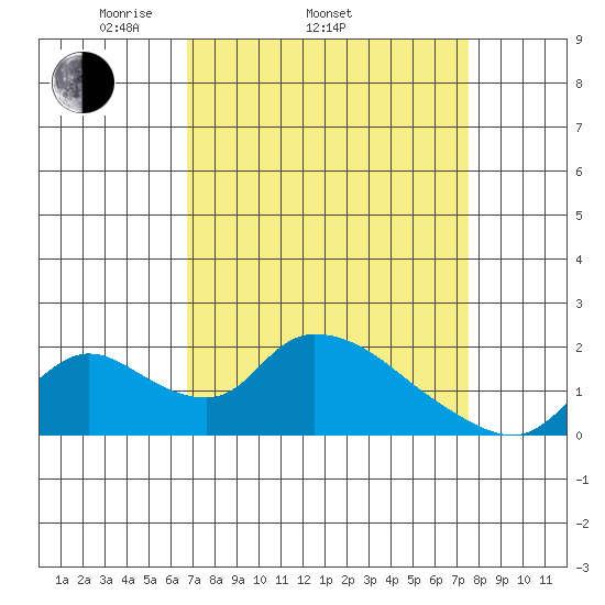 Snodgrass Slough tide chart for Sunday, April 4, 2021