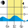 Snodgrass Slough tide chart for Sunday, April 4, 2021